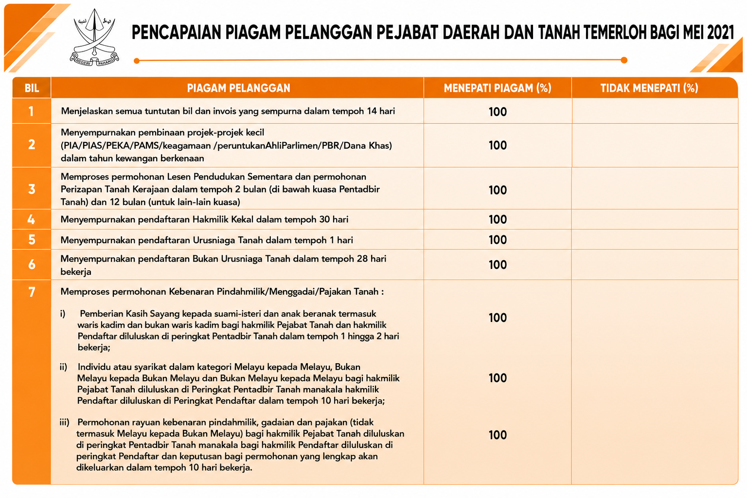 Pencapaian Piagam Pelanggan MEI 2021